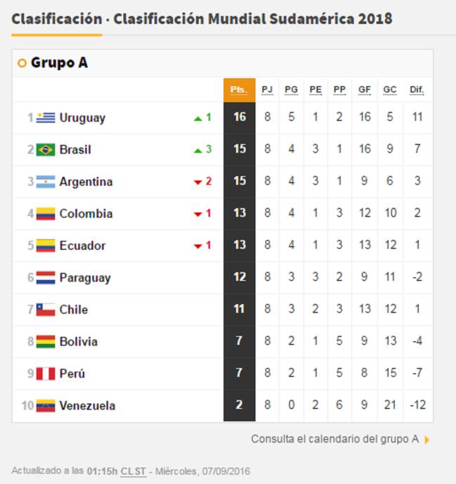Tabla Uruguay es el nuevo líder y Chile se complica en el 7° puesto