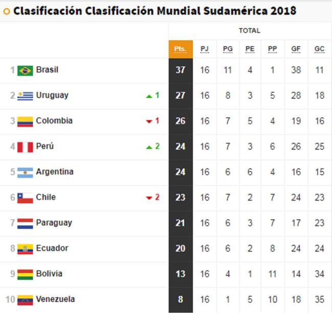 Para recordar así está la tabla de posiciones de las Eliminatorias