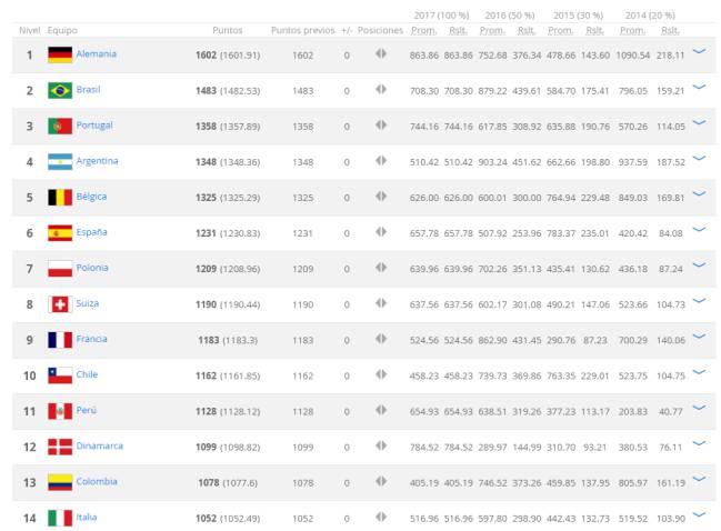 Chile Cierra El Ano En El 10 Puesto Del Ranking Fifa As Chile