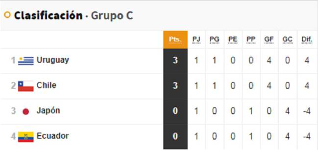 Grupo De Chile En Copa America 2019 Fixture Y Tabla De Posiciones As Chile