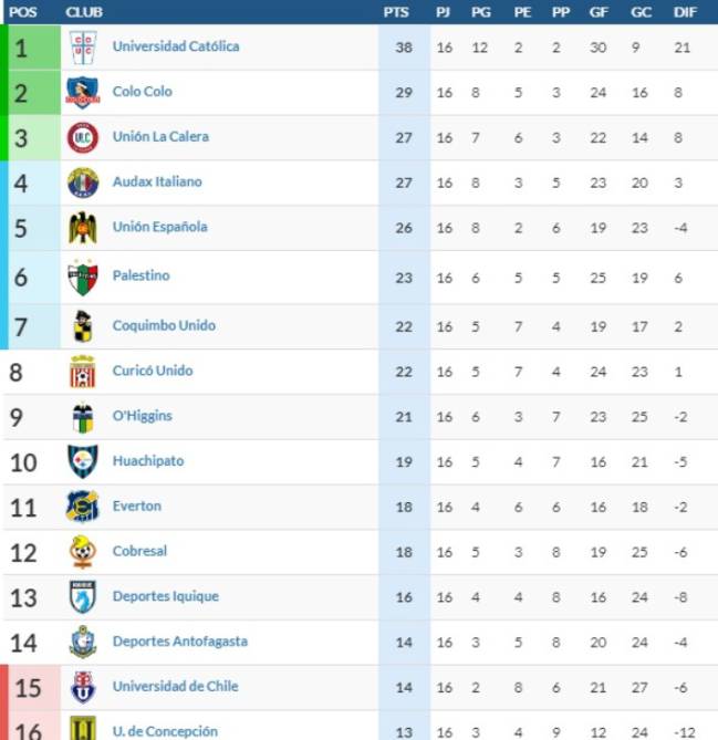 Así está la tabla de posiciones tras la derrota de Colo Colo AS Chile