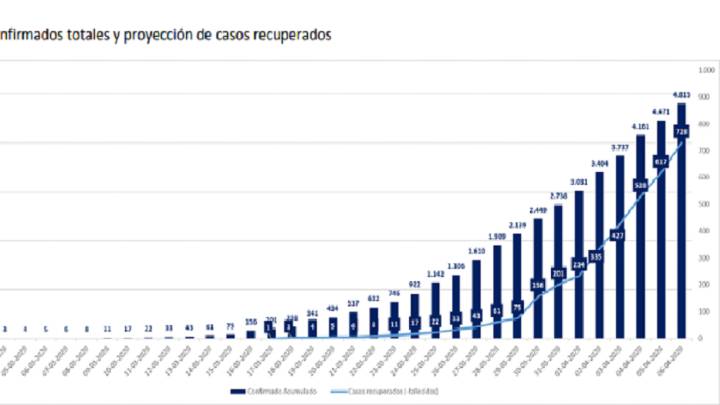 ¿Cuántos casos y muertes por coronavirus hay en Chile a día de hoy, 6 de abril?
