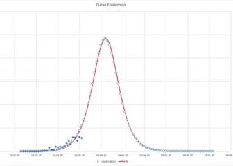 Coronavirus: ¿cuándo se llegará al peak de contagios en Chile?