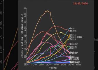 El impactante video que muestra la curva de contagios en Chile