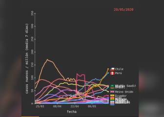 Impacta: el gráfico que muestra el brutal ascenso de contagios por Covid-19 en Chile
