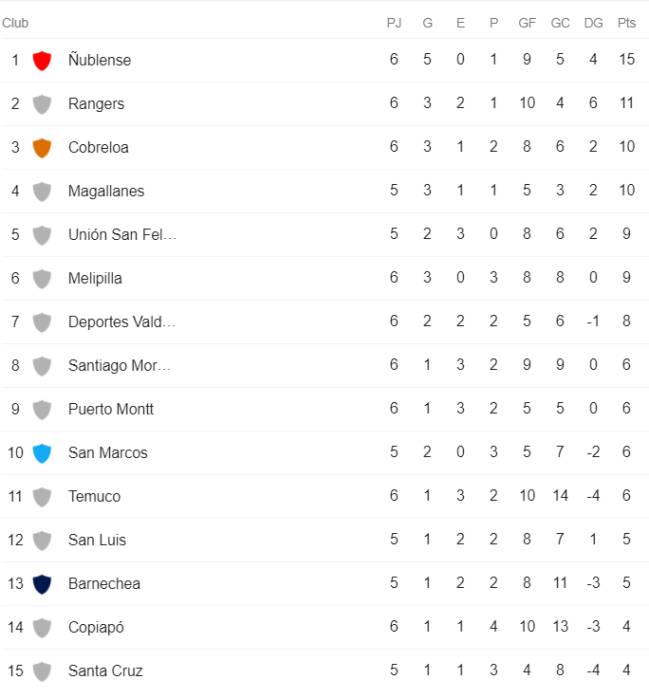 Así Quedó La Tabla De La Primera B: Ñublense Se Afianza En La Cima - AS ...