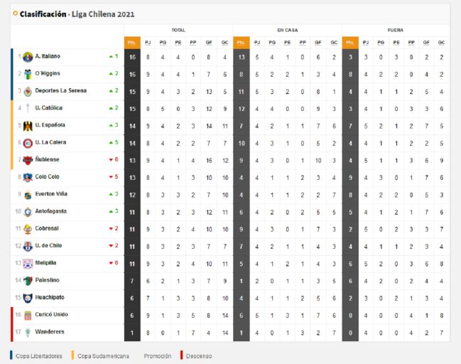 Tabla De Posiciones Del Futbol Chileno Actualizada Hoy Fecha 9 31 De Mayo As Chile