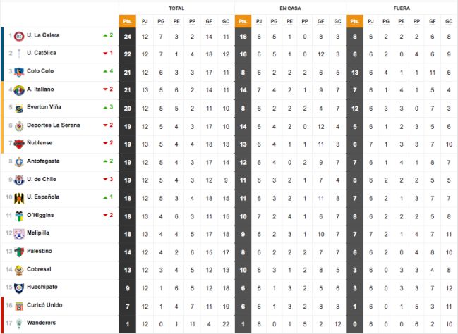 Tabla De Posiciones Del Fútbol Chileno Actualizada Hoy: Fecha 13 ...