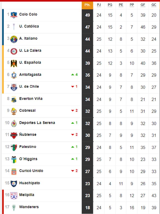 Tabla De Posiciones Del Futbol Chileno Actualizada Hoy Fecha 26 16 De Octubre As Chile