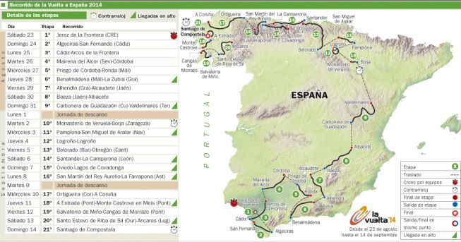 La Vuelta a España se equilibra