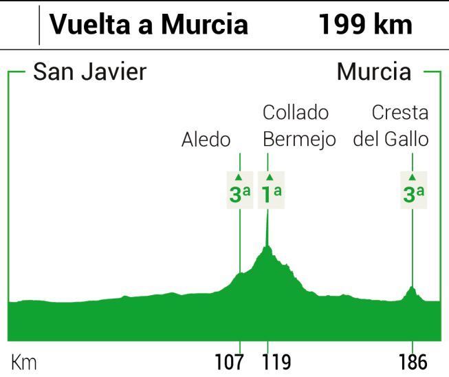 Valverde sale a por la quinta victoria en su tierra: Murcia