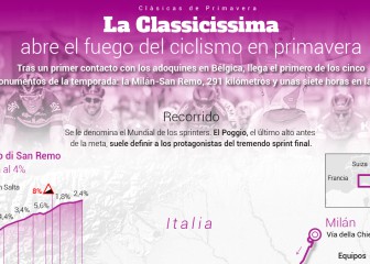 El gráfico que muestra lo que hay que saber de la Milán-San Remo