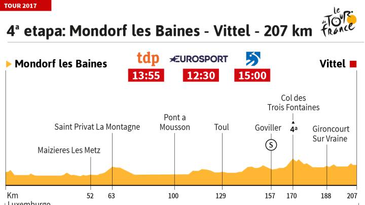 Perfil de la cuarta etapa del Tour de Francia 2017.