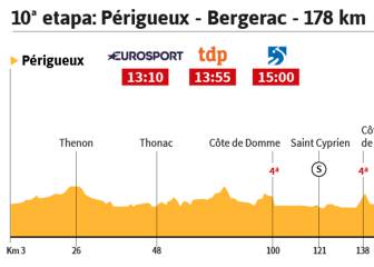 La etapa del día: turno para velocistas antes de los Pirineos