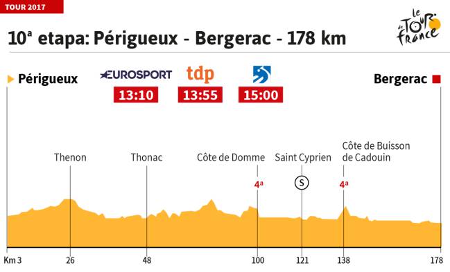 Gráfico 10ª etapa Tour 2017