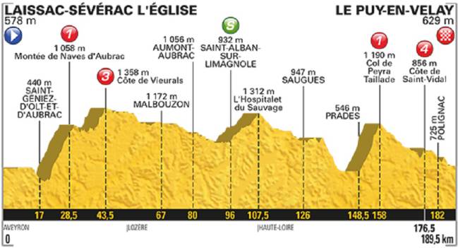 Perfil de la 15ª etapa del Tour de Francia entre Laissac-Sévérac L´Église y Le Puy-en-Velay.