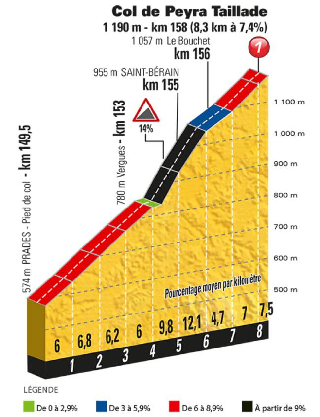 La subida a Peyra Taillade se presenta como la principal dificultad de la 15ª etapa del Tour de Francia.