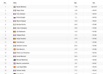 Etapa 15: clasificación y así queda la general del Tour