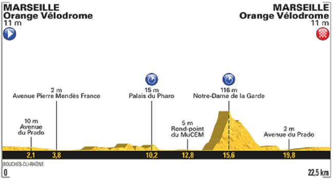 Perfil de la 20ª etapa del Tour de Francia con una contrarreloj de 22,5 kilómetros con salida y llegada en el Orange Vélodrome de Marsella y la subida a Notre-Dame de la Garde como principal dificultad.