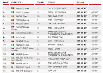 Etapa 2: clasificación y así queda la general de la Vuelta