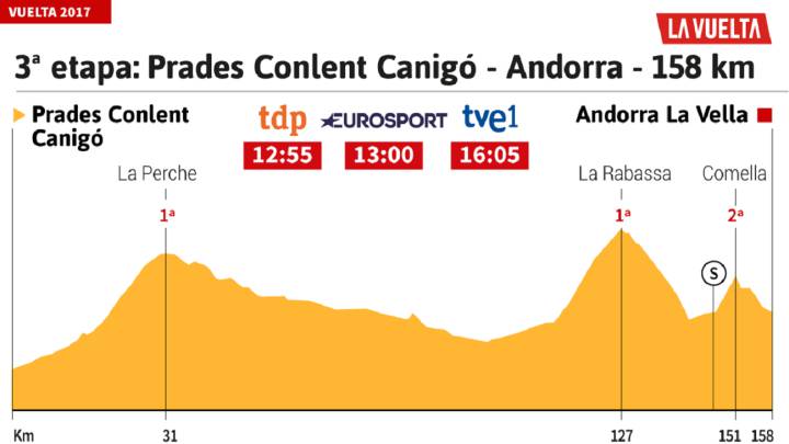Perfil de la tercera etapa de la Vuelta a España 2017.