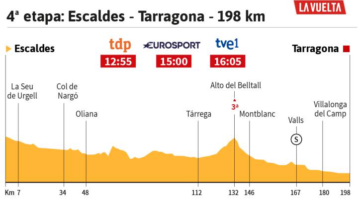 Perfil cuarta etapa Vuelta a España 2017