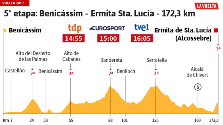 Perfil 5ª etapa Vuelta a España 2017