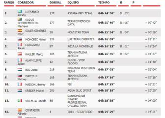 Etapa 5: clasificación y así queda la general de la Vuelta