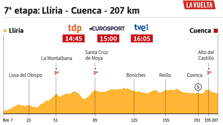 Perfil de la 7º etapa de la Vuelta a España 2017.