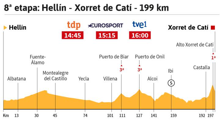 Perfil de la 8º etapa de la Vuelta a España 2017.