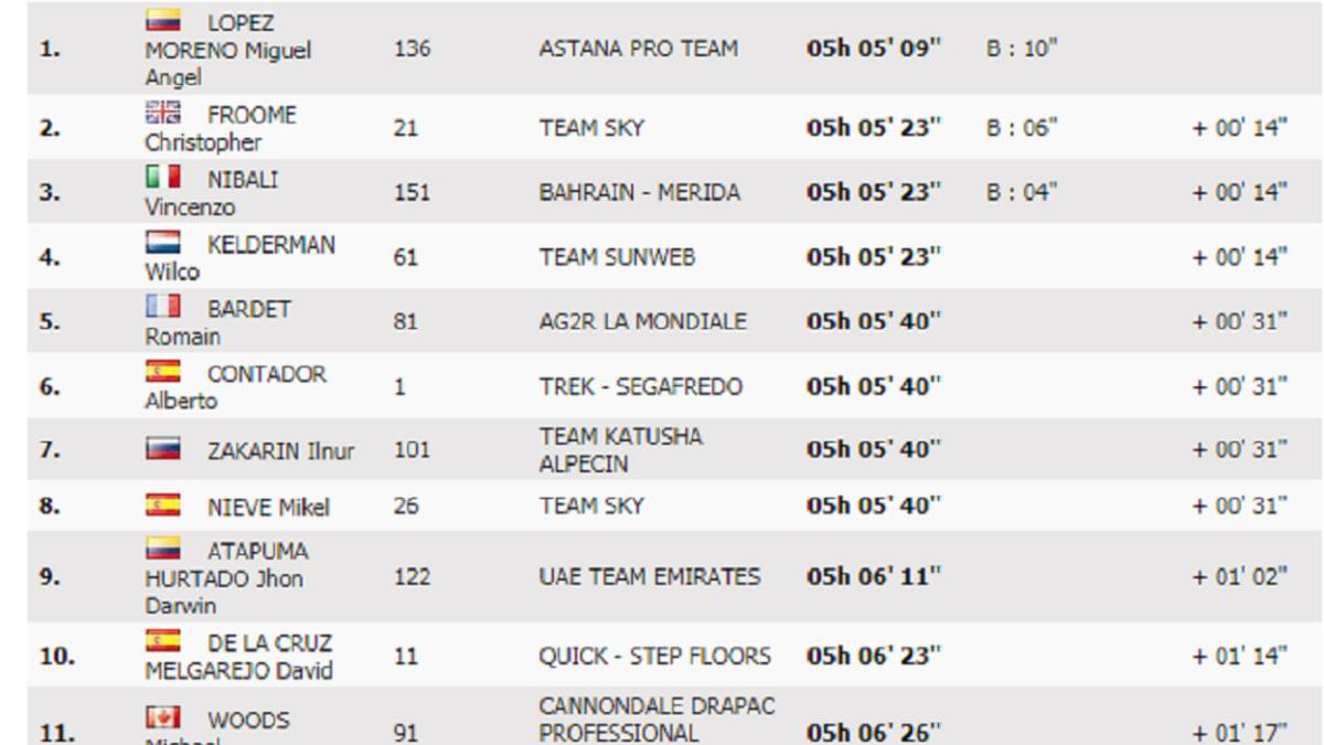 Etapa 11 Clasificacion Y Asi Queda La General De La Vuelta As Com