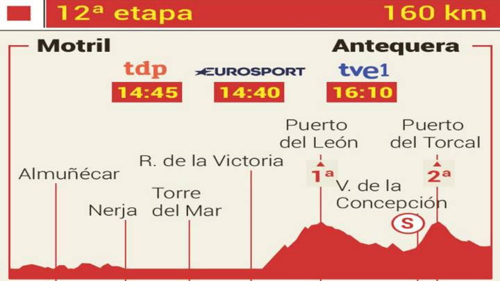 La etapa del día: dos puertos con el Torcal a 17 km de la meta