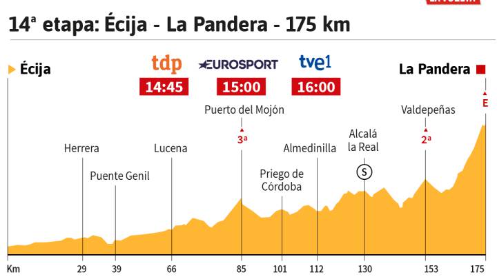 Perfil de la 14º etapa de la Vuelta a España 2017.