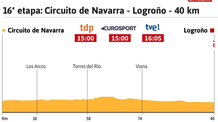 La etapa del día: una "contrarreloj crucial" para la Vuelta
