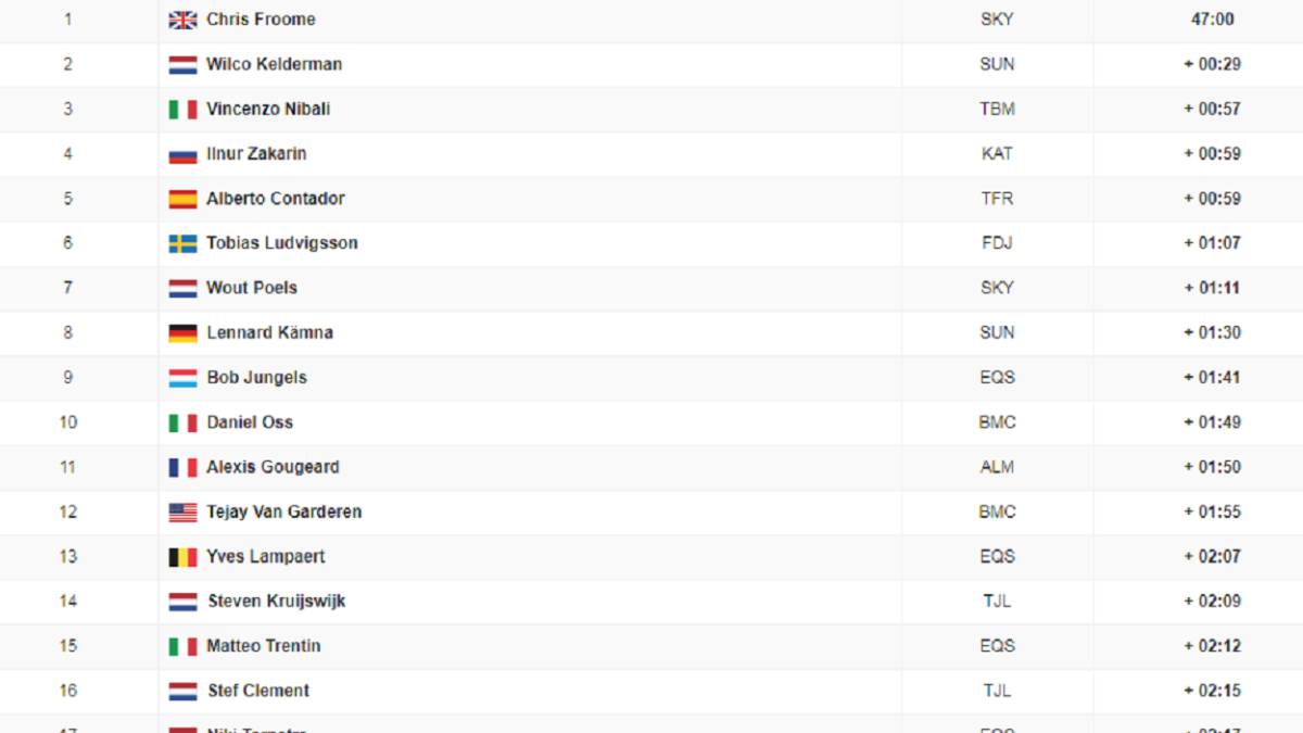 La Vuelta A España Posiciones Etapa 16: clasificación y así queda la general de la Vuelta - AS.com