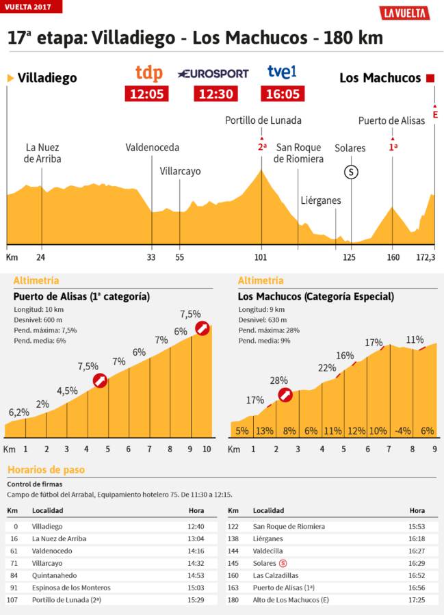Perfil etapa 17 Vuelta a España 2017