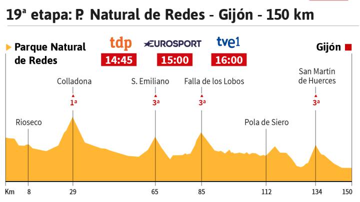 Perfil 19ª etapa Vuelta a España 2017