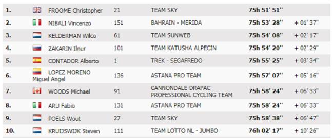 tour de spain general classification