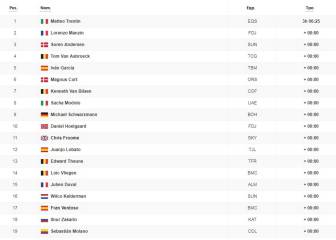 Etapa 21: clasificación y así queda la general de la Vuelta