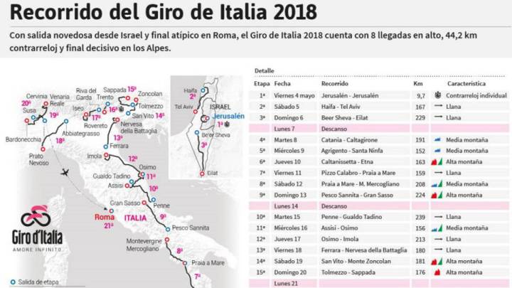 Giro de Italia 2018: etapas, perfiles y recorrido