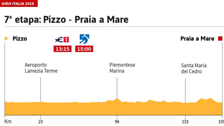 Perfil 7ª etapa Giro 2018