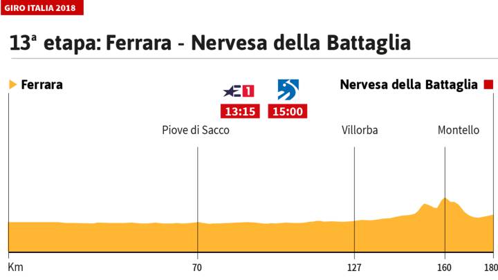 Perfil 13ª etapa Giro 2018