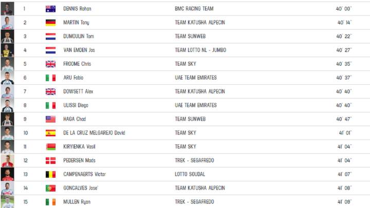 Etapa 16: clasificación del día y así queda la general del Giro