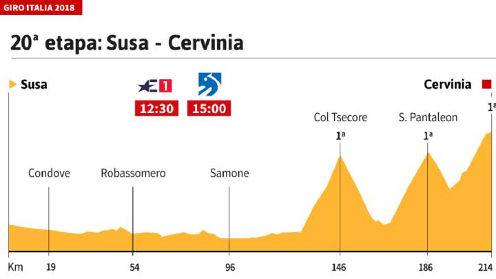 La etapa del día: Cervinia será la última bala, 18,2 km al 5,3%