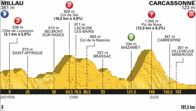 Etapa 15 Tour 2018