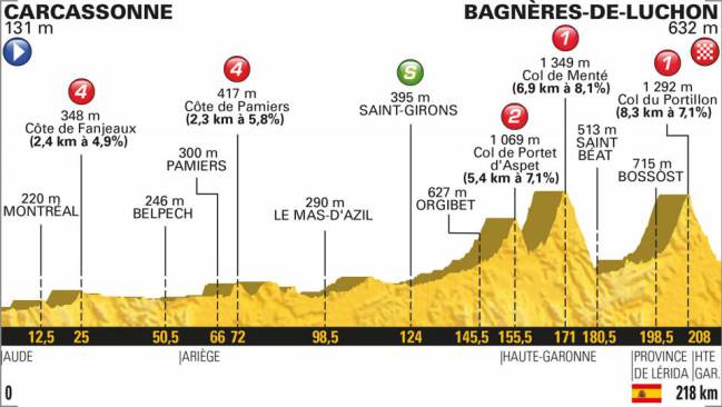 Etapa 16 Tour 2018