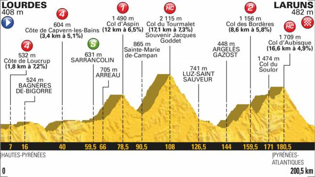 Etapa 19 Tour 2018