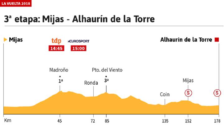 La etapa de hoy: perfil y recorrido de la tercera jornada de la Vuelta