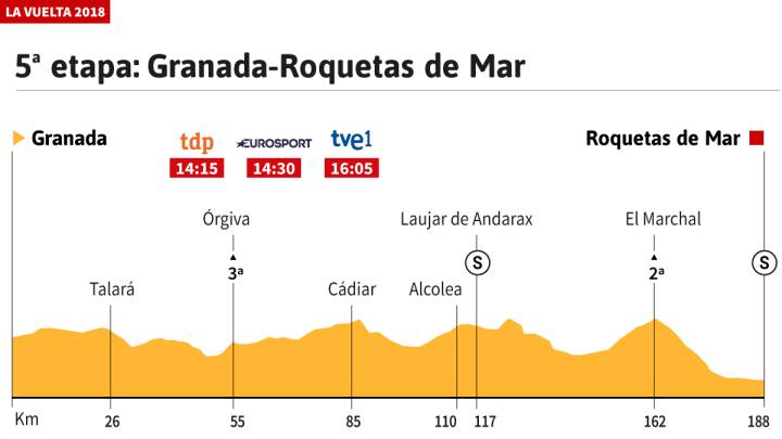 La etapa de hoy: perfil y recorrido de la quinta etapa de la Vuelta