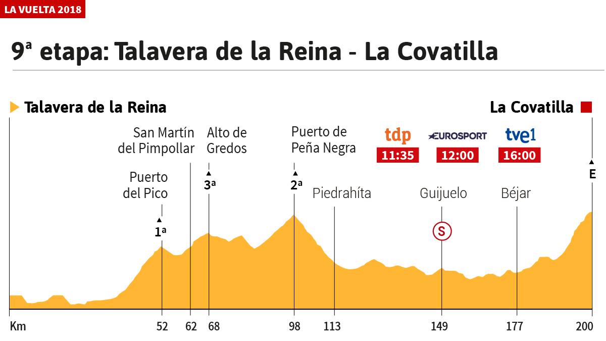 Vuelta a España 2018 La etapa de hoy perfiles y recorrido de la etapa 9 de la Vuelta